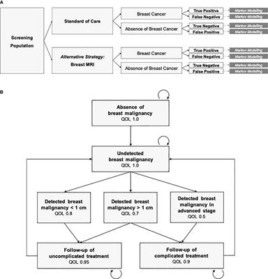 Economic evaluation of breast MRI in screening - a systematic review and basic approach to cost-effectiveness analyses